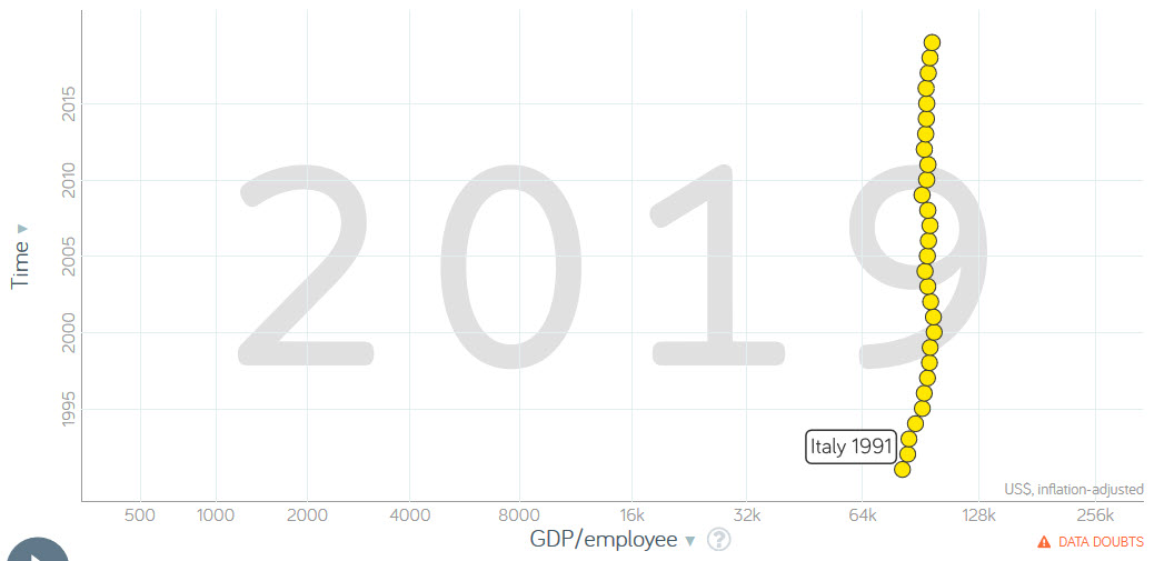 historic GDP per employee